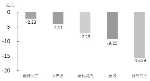 期货市场每日资金变动（7月24日）