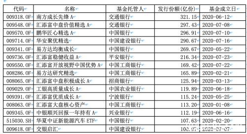 1万亿+ 见证历史！权益类新基金彻底火了 影响亿万股民！