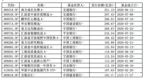 1万亿+ 见证历史！权益类新基金彻底火了 影响亿万股民！