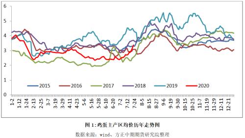 【鸡蛋】消费旺季来临 价格存在上涨空间