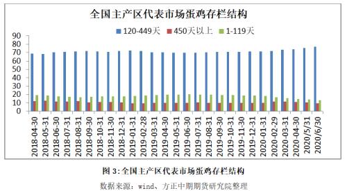 【鸡蛋】消费旺季来临 价格存在上涨空间