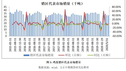 【鸡蛋】消费旺季来临 价格存在上涨空间