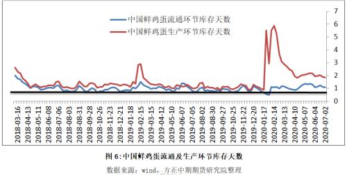 【鸡蛋】消费旺季来临 价格存在上涨空间