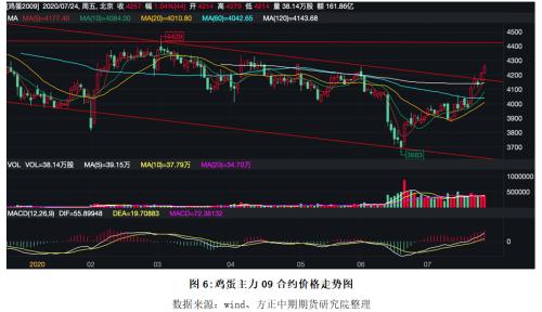 【鸡蛋】消费旺季来临 价格存在上涨空间