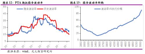 区间震荡叠加低波动率、PTA期权如何应用？