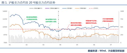 【专题报告】天胶后市行情展望：温火慢炖，转向厚积爆发