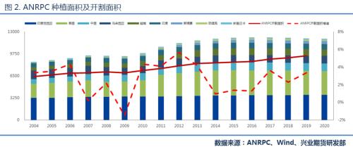 【专题报告】天胶后市行情展望：温火慢炖，转向厚积爆发