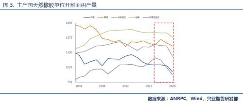 【专题报告】天胶后市行情展望：温火慢炖，转向厚积爆发