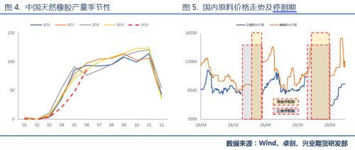 【专题报告】天胶后市行情展望：温火慢炖，转向厚积爆发