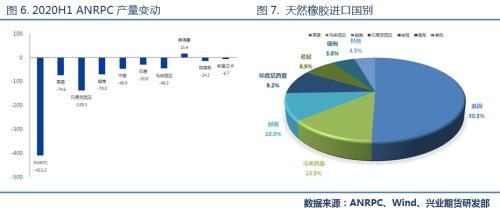 【专题报告】天胶后市行情展望：温火慢炖，转向厚积爆发