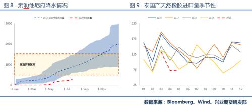 【专题报告】天胶后市行情展望：温火慢炖，转向厚积爆发