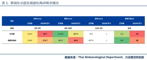 【专题报告】天胶后市行情展望：温火慢炖，转向厚积爆发