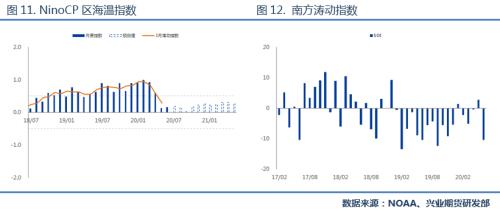 【专题报告】天胶后市行情展望：温火慢炖，转向厚积爆发