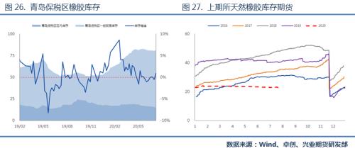 【专题报告】天胶后市行情展望：温火慢炖，转向厚积爆发