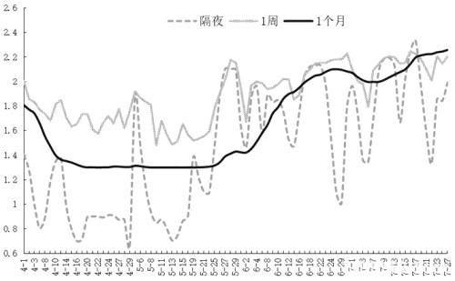 利率市场全部走高