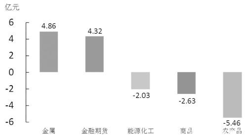 期货市场每日资金变动（7月27日）