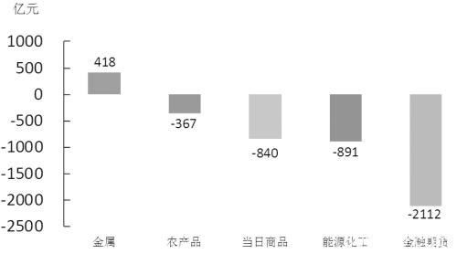 期货市场每日资金变动（7月27日）