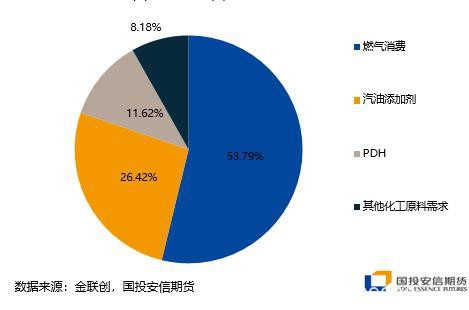 LPG：年末进口货影响增强 旺季重心移向远月