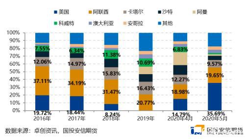 LPG：年末进口货影响增强 旺季重心移向远月