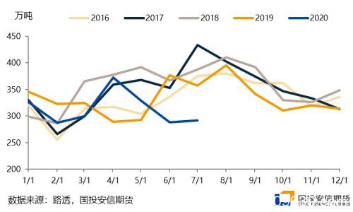 LPG：年末进口货影响增强 旺季重心移向远月