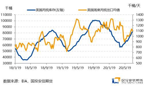 LPG：年末进口货影响增强 旺季重心移向远月