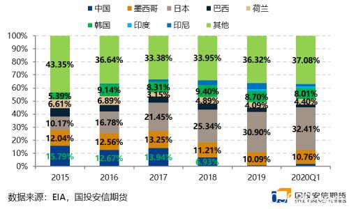 LPG：年末进口货影响增强 旺季重心移向远月