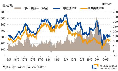 LPG：年末进口货影响增强 旺季重心移向远月