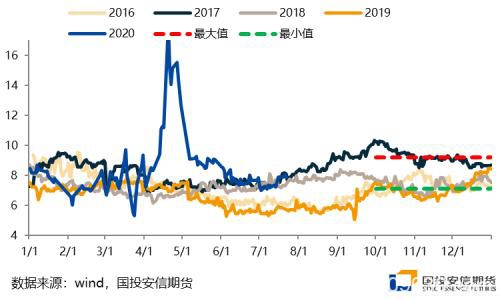 LPG：年末进口货影响增强 旺季重心移向远月