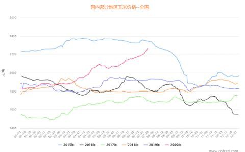 国内外玉米价格背道而行 后期走势如何？