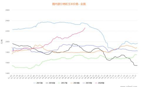 国内外玉米价格背道而行 后期走势如何？