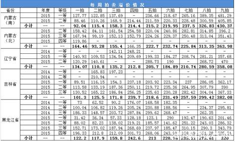 国内外玉米价格背道而行 后期走势如何？