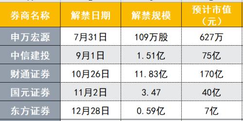 券商股将承压？财通、东方等17家券商300亿市值股份迎解禁，还有多家券商股发布减持公告