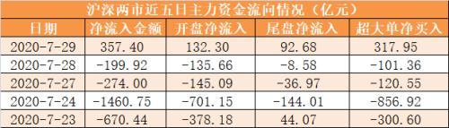 【29日资金路线图】主力资金净流入357亿元 龙虎榜机构抢筹9股