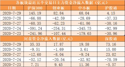 【29日资金路线图】主力资金净流入357亿元 龙虎榜机构抢筹9股