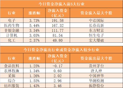 【29日资金路线图】主力资金净流入357亿元 龙虎榜机构抢筹9股