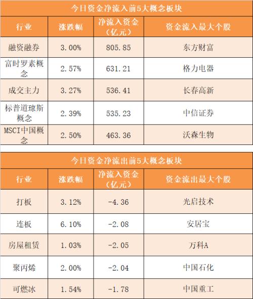 【29日资金路线图】主力资金净流入357亿元 龙虎榜机构抢筹9股