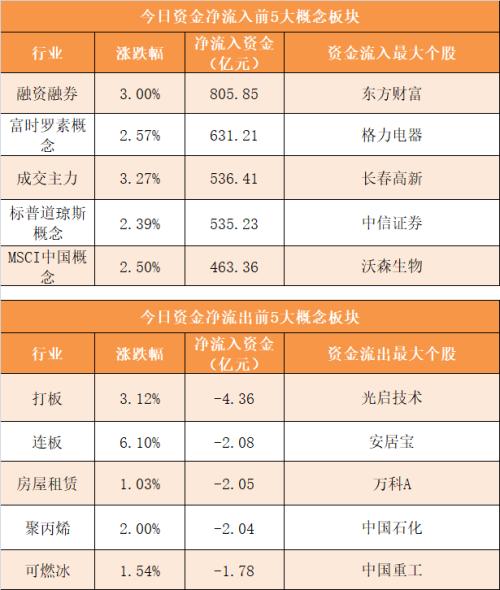 【29日资金路线图】主力资金净流入357亿元 龙虎榜机构抢筹9股