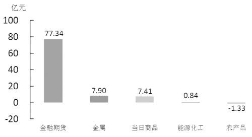 期货市场每日资金变动（7月29日）