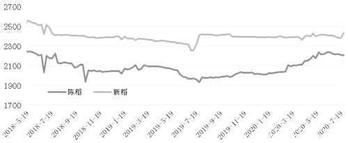 我国籼稻供给较为宽松