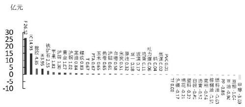 期货市场每日资金变动（7月29日）