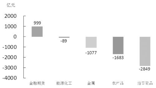 期货市场每日资金变动（7月29日）