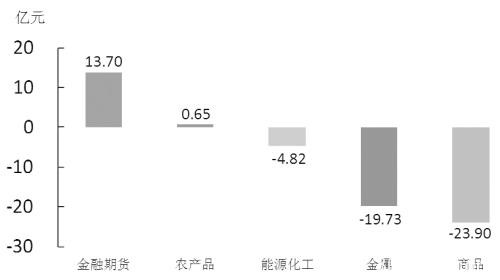 期货市场每日资金变动（7月29日）