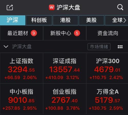 沪指重现2%升幅！万亿成交、百股涨停，251家公司创本月新高，更有新股一天赚10万