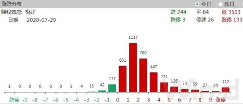 沪指重现2%升幅！万亿成交、百股涨停，251家公司创本月新高，更有新股一天赚10万