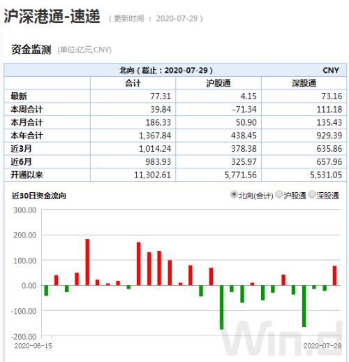 沪指重现2%升幅！万亿成交、百股涨停，251家公司创本月新高，更有新股一天赚10万