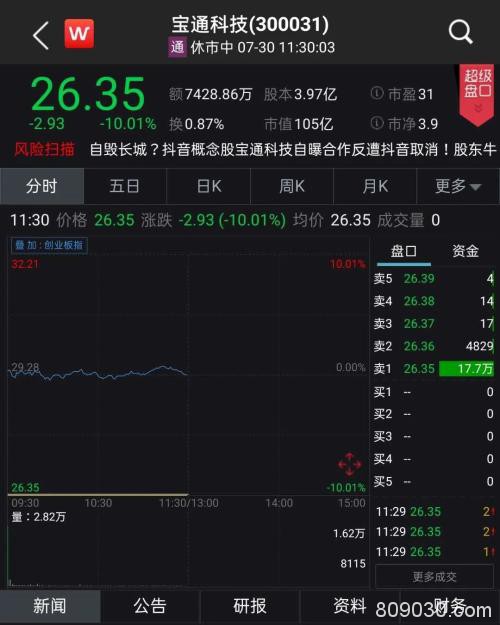一字跌停！深交所关注函来了 这只“前抖音概念股”需说明是否炒作股价