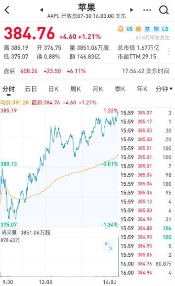 美国科技股集体疯涨 苹果股价创历史新高 A50指数翻红！中一签或赚30万的新股今天申购