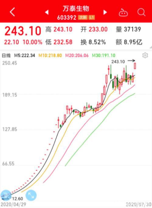 美国科技股集体疯涨 苹果股价创历史新高 A50指数翻红！中一签或赚30万的新股今天申购