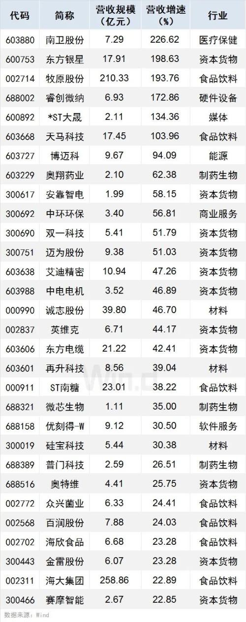 今天打新 中一签赚17万？中报季报双增股强劲来袭 另附避雷指南（名单）