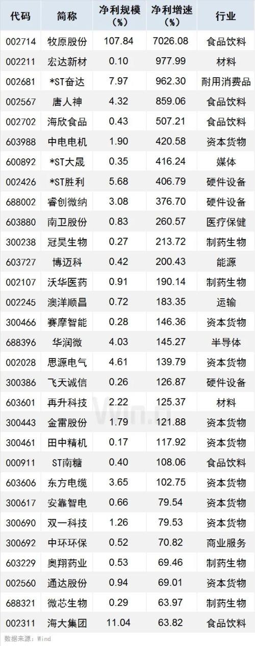 今天打新 中一签赚17万？中报季报双增股强劲来袭 另附避雷指南（名单）